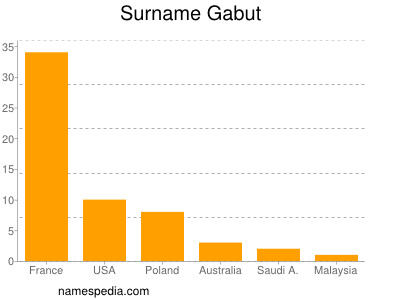 Familiennamen Gabut