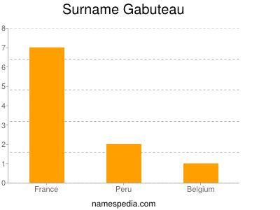 Surname Gabuteau