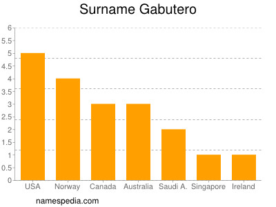 Surname Gabutero