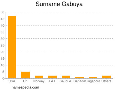 Familiennamen Gabuya