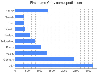 Vornamen Gaby