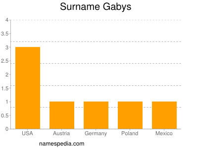 Familiennamen Gabys