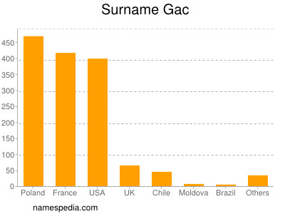 Surname Gac