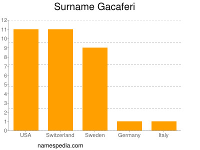 Familiennamen Gacaferi