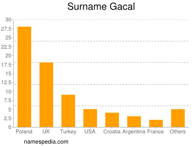 nom Gacal