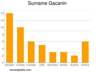 Familiennamen Gacanin