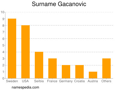 Surname Gacanovic