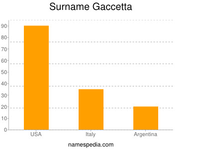 Familiennamen Gaccetta