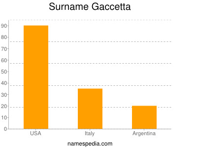 nom Gaccetta