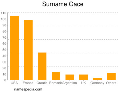 Familiennamen Gace