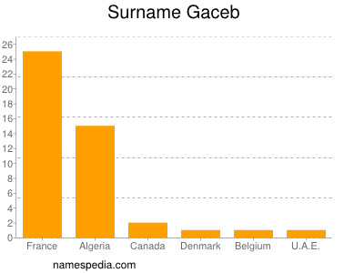 Surname Gaceb
