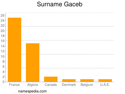 Familiennamen Gaceb