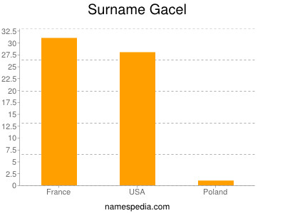 Familiennamen Gacel
