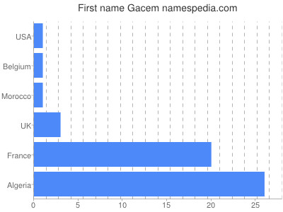 Vornamen Gacem