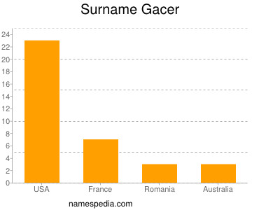 nom Gacer