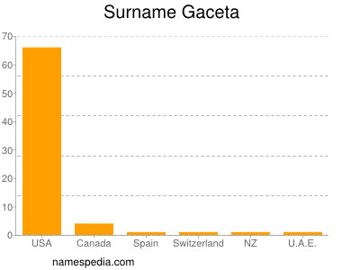 Familiennamen Gaceta