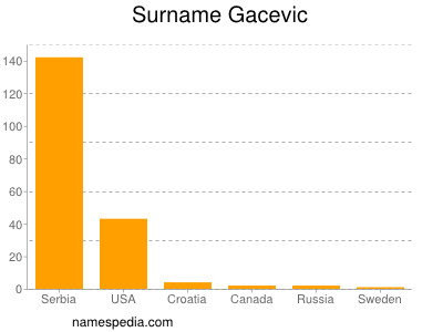 Surname Gacevic