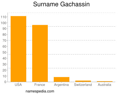 Familiennamen Gachassin