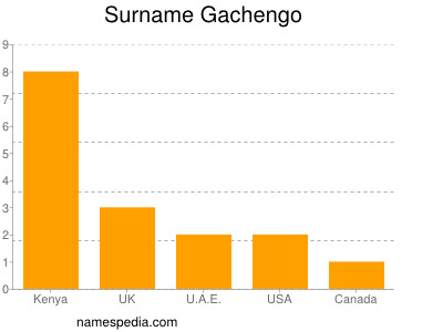 Surname Gachengo