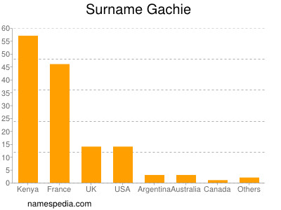 Surname Gachie