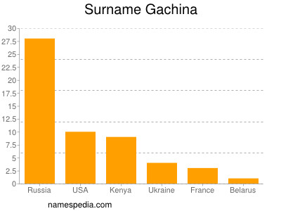 Surname Gachina