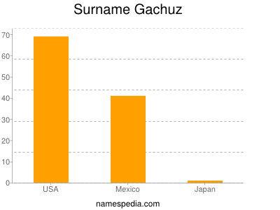 Familiennamen Gachuz