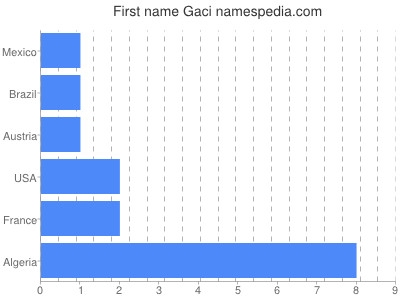 Vornamen Gaci