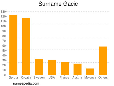 Familiennamen Gacic