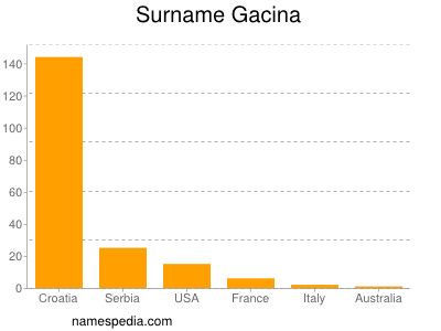 Familiennamen Gacina