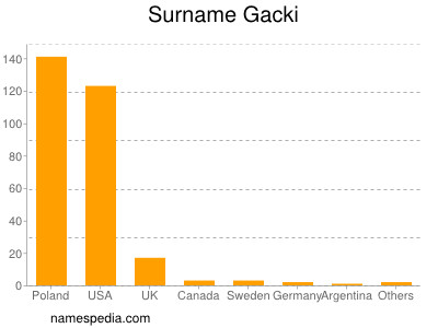 Familiennamen Gacki