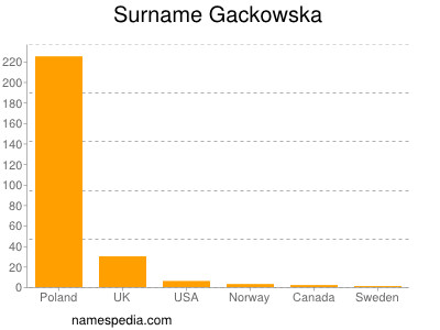 nom Gackowska