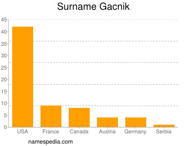 Familiennamen Gacnik
