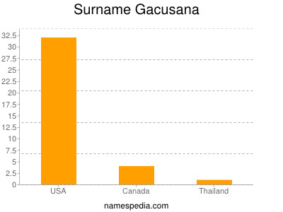 Familiennamen Gacusana