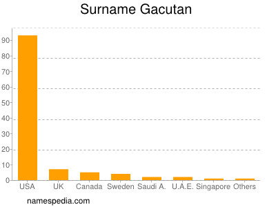 Familiennamen Gacutan