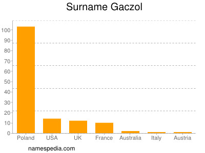 Familiennamen Gaczol