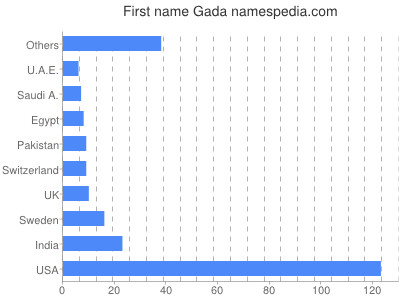Vornamen Gada