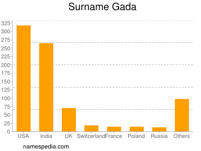 Surname Gada