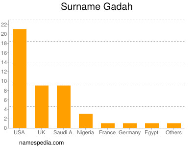 Surname Gadah