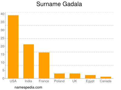 Familiennamen Gadala