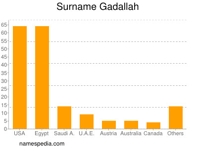 Familiennamen Gadallah