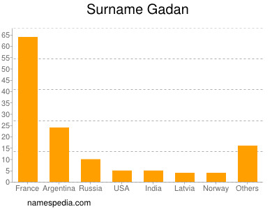 Familiennamen Gadan