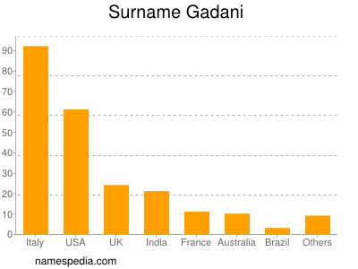 Familiennamen Gadani