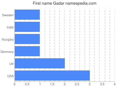 Given name Gadar