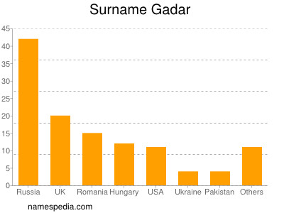 nom Gadar