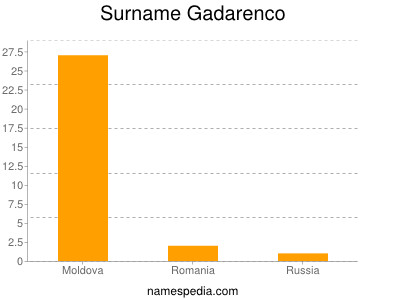 Familiennamen Gadarenco