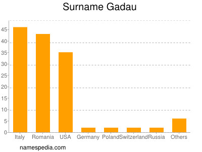 Familiennamen Gadau