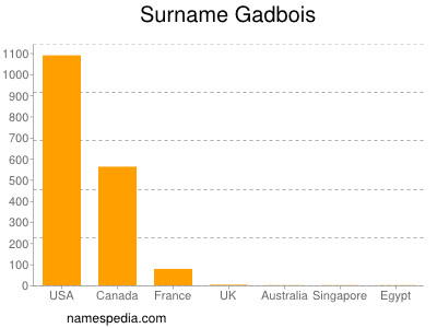 Familiennamen Gadbois