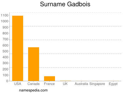 Surname Gadbois