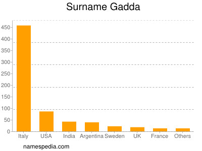 Surname Gadda