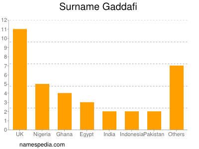 Familiennamen Gaddafi